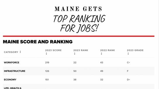 Maine Secures Top Spot for Job Opportunities: A Closer Look at the Factors Behind Its Success (Work in Maine)